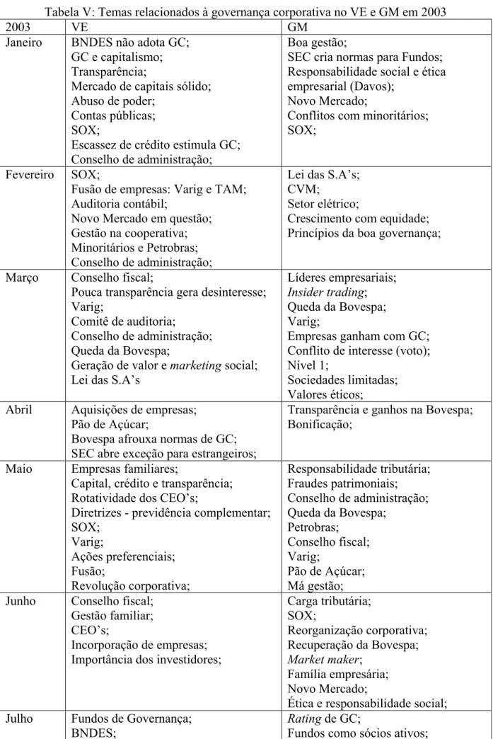 Tabela V: Temas relacionados à governança corporativa no VE e GM em 2003 