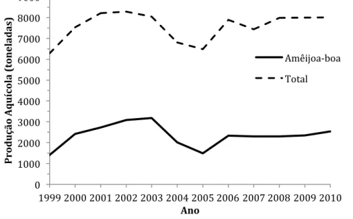 Figura  4.  Produção  aquícola  total  em  Portugal  e  da  amêijoa-boa,  Ruditapes  decussatus, desde 1999 a 2010 (adaptado de DGPA (2007) e DGPA (2011))