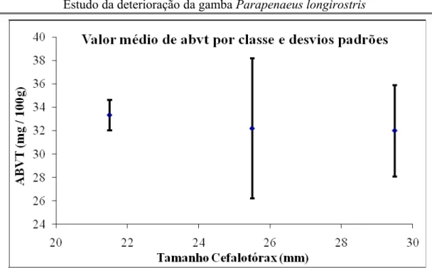 Figura 9. Valor médio de ABVT e respectivo desvio-padrão por classe de tamanho.