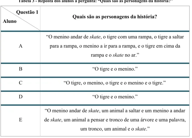 Tabela 3 - Reposta dos alunos à pergunta: “Quais são as personagens da história?” 