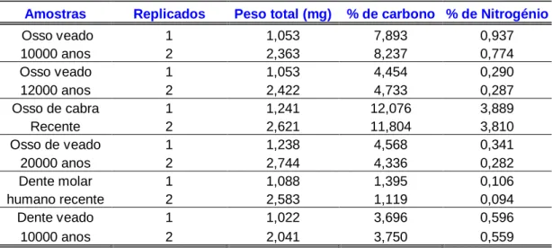 Tabela III  –  Percentagens de  carbono e nitrogénio presentes  nas amostras de  tecido  ósseo, analisadas por Analise Elementar