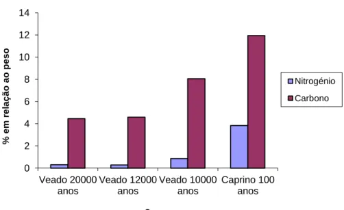 Figura 9- Valores médios da percentagem de carbono e nitrogénio presentes nas  amostras de ossos antigos de veado e de caprino, (n=1, 2 replicados)