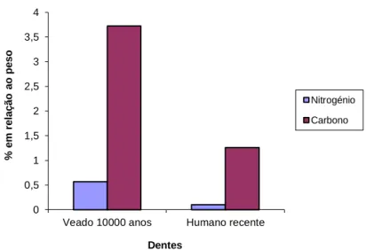 Figura 10-  Valores médios da percentagem de carbono e nitrogénio  presentes  nas  amostras  de  dentes  de  veado  e  humano  (n=1,  2  replicados)