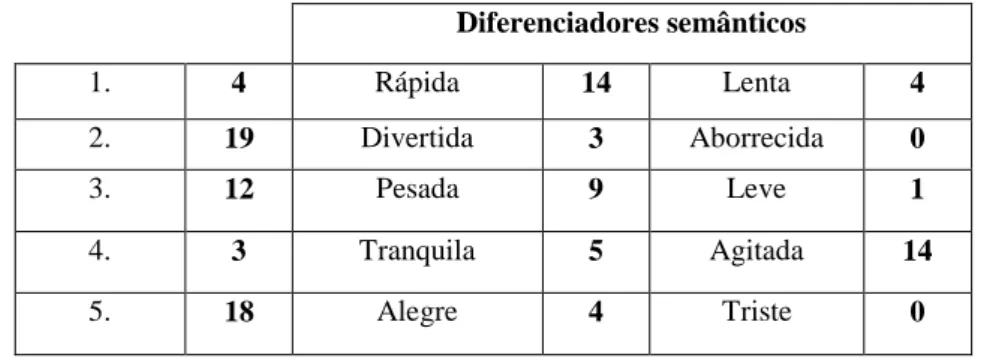 Tabela  2  –  Associações  estabelecidas  pelos  participantes  entre  a  audição  da  canção  “Havemos  de  lá  chegar” de João Pedro Pais e os diferenciadores semânticos