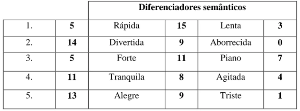 Tabela  4  –  Associações  estabelecidas  pelos  participantes  entre  a  audição  da  canção  “Desfado”  de  Ana  Moura e os diferenciadores semânticos