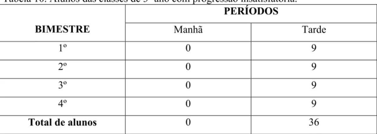 Tabela 11. Alunos das classes de 4º ano com progressão insatisfatória. 