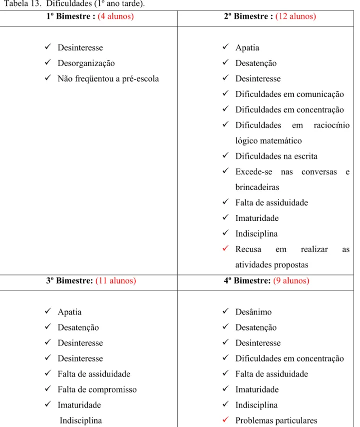 Tabela 13.  Dificuldades (1º ano tarde). 