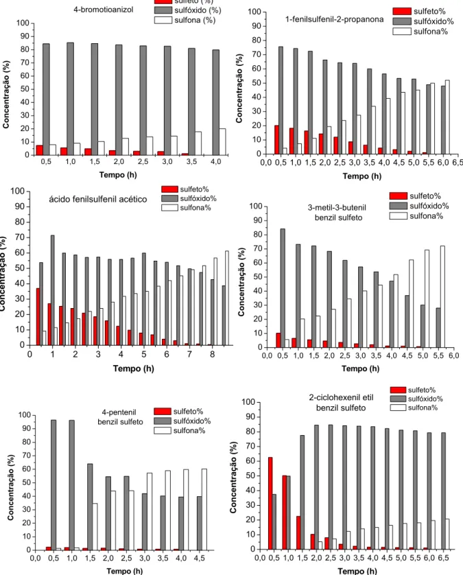 FIGURA 3.11: Gráficos das reações de oxidação da série de sulfetos de 1 a 6  com o complexo MoO 5 (4,4’-dinitro-2,2’-bipiridina)(I)