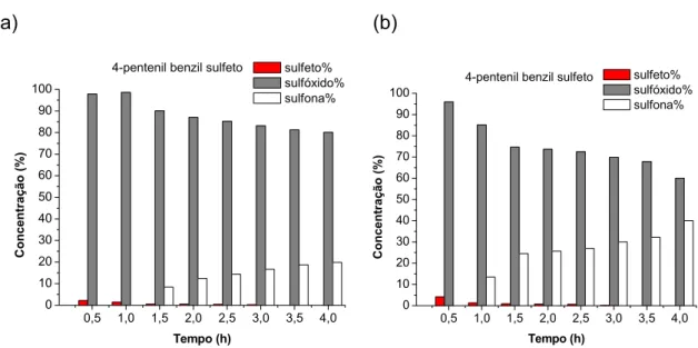 FIGURA 3.14:  Reação de oxidação do sulfeto 5 com os complexos  (a) MoO 5 (4,4’-dicloro-2,2’-bipiridina)(II) e (b) MoO 5 