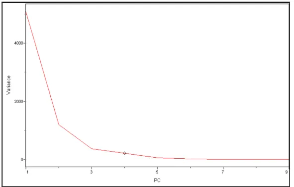 FIGURA   2.3.1.4  -  Gráfico  da  variância  acumulada  versus  o  número  de  componentes  principais 
