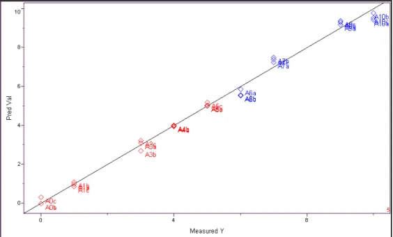 FIGURA   2.3.1.9  –  Teores  de  café  arábica  medidos  versus  teores  estimados  na  validação  cruzada, para o modelo PLS 
