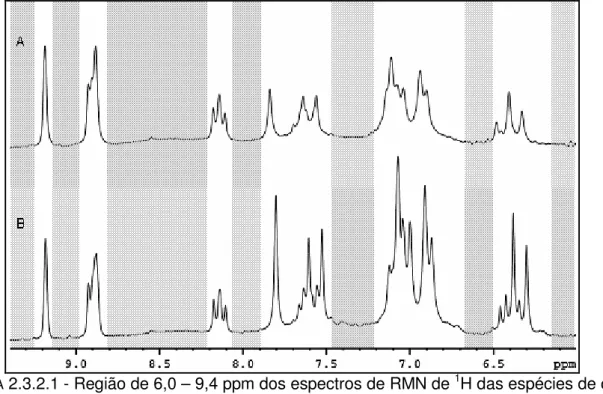 FIGURA  2.3.2.1 - Região de 6,0 – 9,4 ppm dos espectros de RMN de  1 H das espécies de café  arábica (A) e robusta (B), adquiridos em um equipamento de 4,7T  