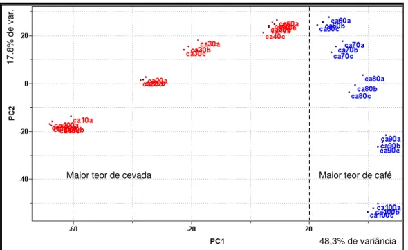 FIGURA 3.3.1.2 – Gráfico de scores de PC1 x PC2 dos dados obtidos via RMN de  1 H para  as amostras de café/cevada