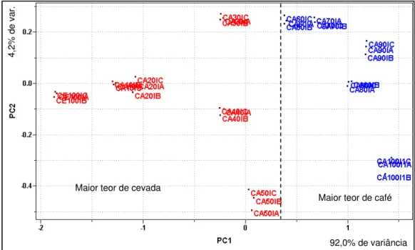 FIGURA  3.3.2.3 - Gráfico de scores de PC1 x PC2 dos dados obtidos via infravermelho para  as amostras de café/cevada
