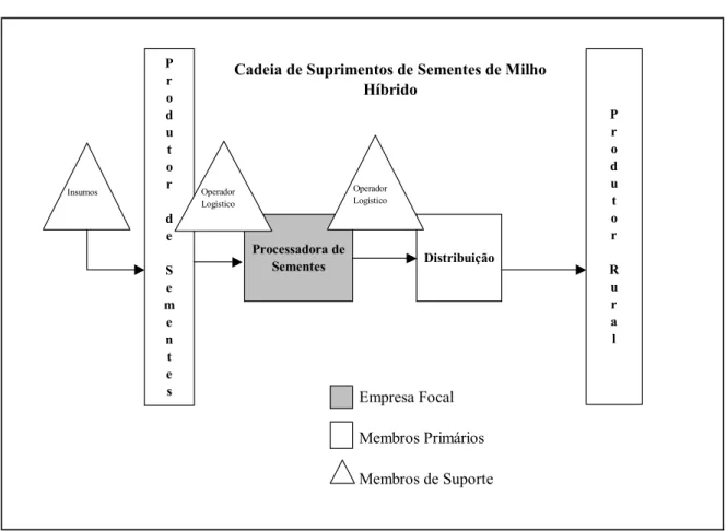 Figura 13 – Cadeia de suprimentos a ser estudada 