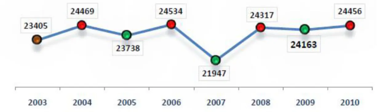 Gráfico 7 – Crimes violentos e graves 2003-2010.