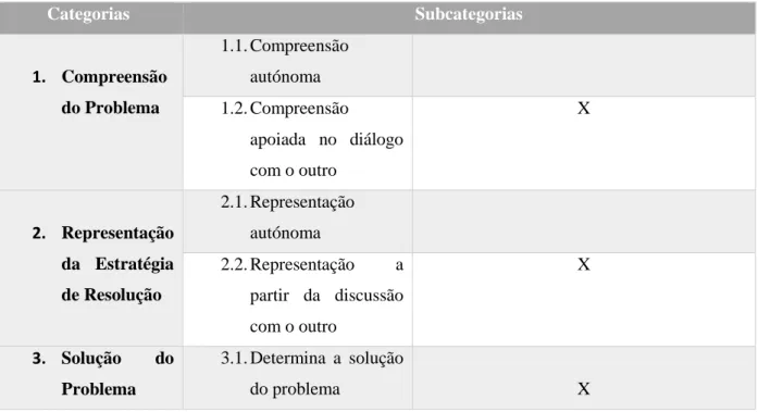 Tabela 9 – Categorias de respostas relacionadas com ações do Sebastião realizadas na Tarefa 