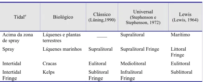 Tabela 2.1. Uma comparação entre classificações de zonas do intertidal (Modificado de Lüning, 1990; in Dawes,  1997) 