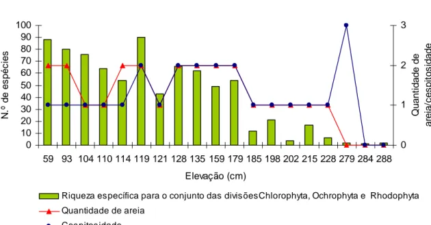 Figura 4.3. Riqueza específica para o conjunto das divisões Chlorophyta, Ochrophyta e Rhodophyta A curva a  vermelho é relativa à quantidade de areia (0-sem areia, 1-pouca areia, 2-areia média, 3-100% de areia) para cada  estação amostrada e a curva a azul