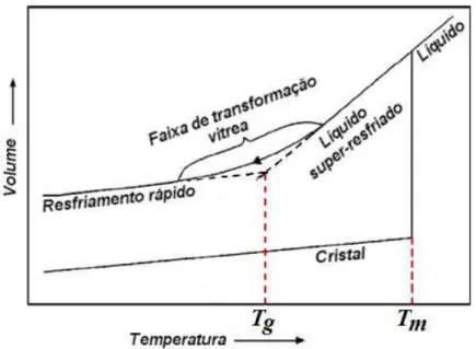Figura 2.1 Variação de volume em função da temperatura no resfriamento. 