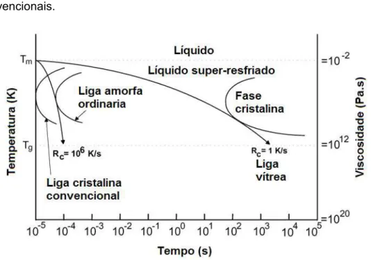 Figura 2.5  Diagrama esquemático mostrando a alta estabilidade térmica dos  MAGV quando comparados aos amorfos convencionais [17]