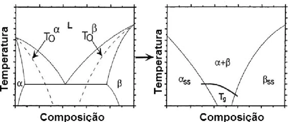 Figura 2.10  Representação esquemática das curvas To e formação de fases  metaestáveis [55]