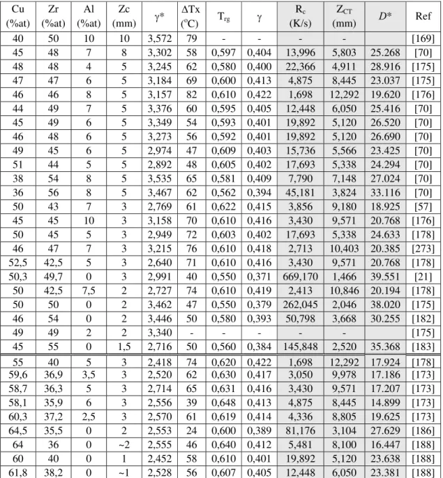 Tabela 3.2 Parâmetros usados para determinar a TFA,  γ* e espessuras críticas  de estruturas amorfas alcançadas em ligas do sistema Cu-Zr-Al