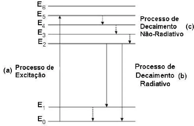 FIGURA 1.7: (a) Processo de excitação, (b) Processo de decaimento radiativo  e (c) Processo de decaimento não radiativo