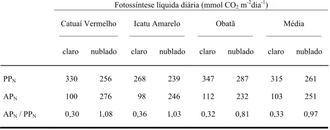 Tabela 2. Valores integrados em bases diárias de fotossíntese líquida (mmol CO 2  m -2  dia -1 ) de  Coffea arabica cultivares Catuaí Vermelho, Icatu Amarelo e Obatã na estação úmida, durante  dias claro (08/03/2002) e nublado (18/032003), quando o total d