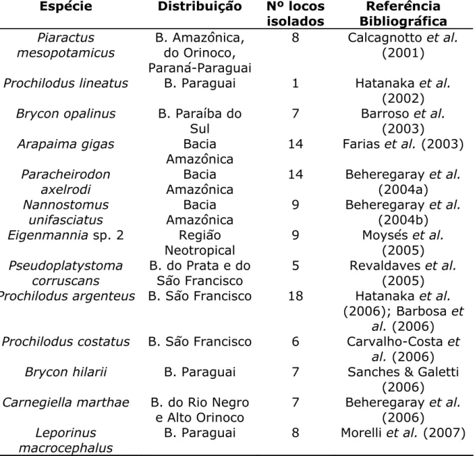 Tabela 1: Relação dos locos microssatélites descritos para espécies  brasileiras de peixes de água doce