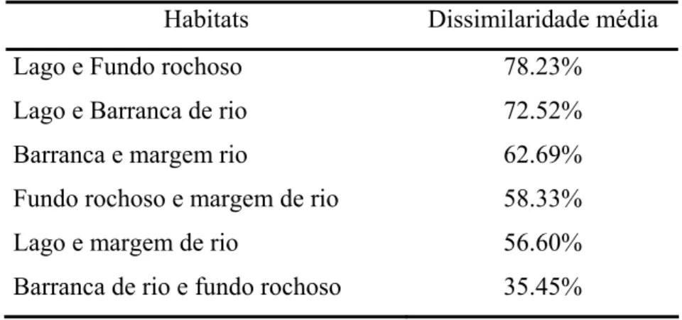 Tabela IV: Dissimilaridades médias entre os ambientes de amostragem da espongofauna na  APA Meandros do rio Araguaia, (TO, MT e GO)