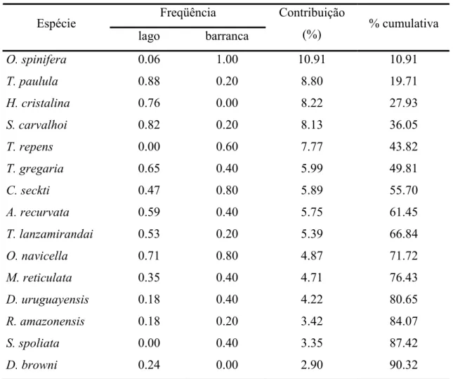 Tabela VI: contribuição das espécies à dissimilaridade média entre os ambientes de lago e  barranca da APA Meandros do rio Araguaia (TO, MT e GO)