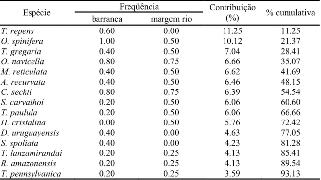 Tabela VII: contribuição das espécies à dissimilaridade média entre os ambientes de barranca  e margem de rio da APA Meandros do rio Araguaia (TO, MT e GO)