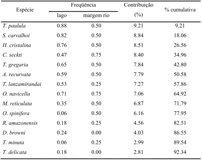 Tabela IX: contribuição das espécies à dissimilaridade média entre os ambientes de lago e  margem rio na APA Meandros do rio Araguaia (TO, MT e GO)