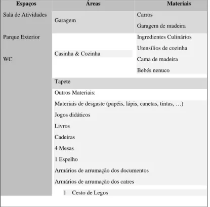 Tabela 2- Recursos materiais da sala 