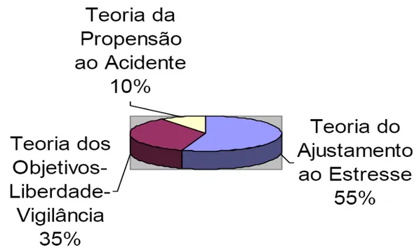 Figura 2.5 – Estimativa de distribuição das ocorrências de acidentes envolvendo três  diferentes teorias (Kerr22 citado por Hinze, 1997)