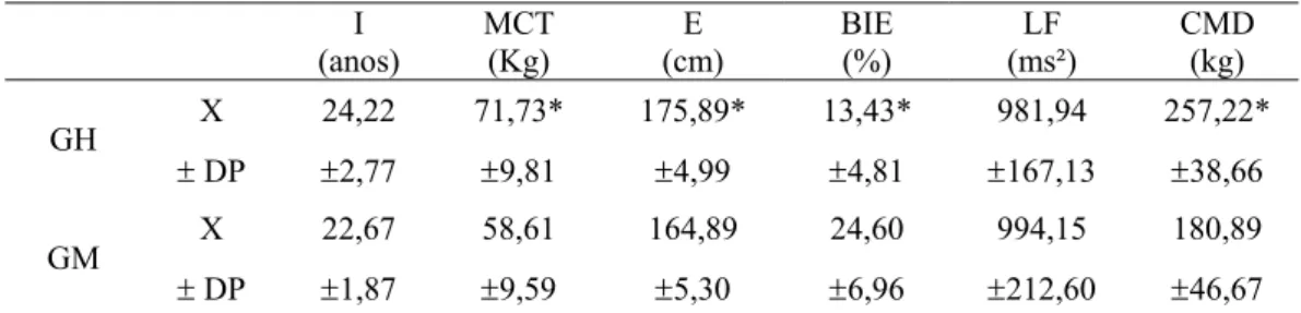 Tabela 01. Caracterização da Amostragem   I  (anos)  MCT (Kg)  E  (cm)  BIE (%)  LF  (ms²)  CMD (kg)  X  24,22 71,73* 175,89* 13,43*  981,94 257,22*  GH  ± DP  ±2,77  ±9,81  ±4,99  ±4,81  ±167,13  ±38,66  X 22,67 58,61 164,89 24,60 994,15 180,89  GM  ± DP 