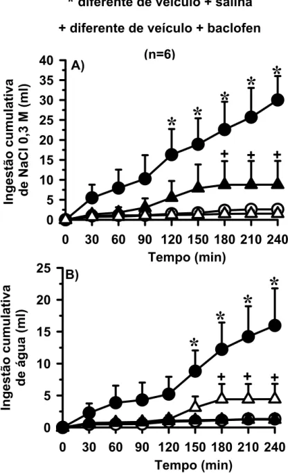 Figura 9: Ingestão cumulativa de: A) NaCl 0,3 M e B) água em ratos saciados e  normovolêmicos que receberam injeções bilaterais de veículo ou bicuculina (1,6  nmol/0,2 µl) + salina ou baclofen (0,5 nmol/0,2 µl) no NPBL e tiveram livre acesso a  água e NaCl