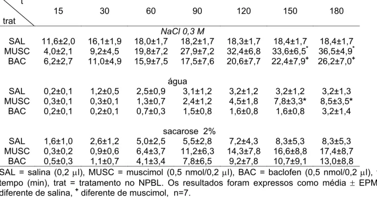 Tabela 1: Ingestão cumulativa (ml) de NaCl 0,3 M, água e sacarose 2% em ratos depletados de  sódio por 24 h que receberam injeções bilaterais de salina, muscimol ou baclofen no NPBL