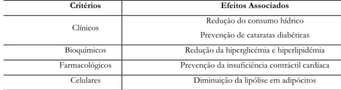 Tabela  I.I – Critérios de validação da eficácia  de sulfato de vanadilo como agente  antidiabético  (adaptado de Shechter  et al.,  2003)