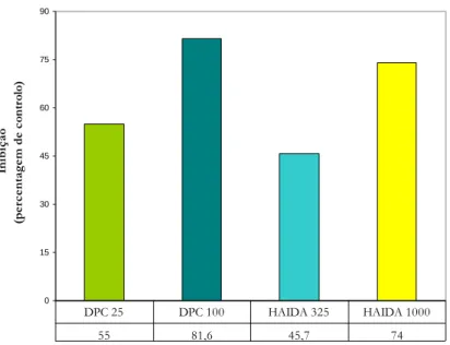 Figura  III.2  –  Efeito  inibitório  promovido  por  soluções  de  PDC-V(V)  25  e 100  M  (DPC  25  e  100,  no gráfico, respectivamente) e de HAIDA-V(IV) 325  e  1000  M,  a  pH  7  e  25  ºC,  na  actividade  de  Ca 2+  -ATPase  de  VRS  (%  de  cont