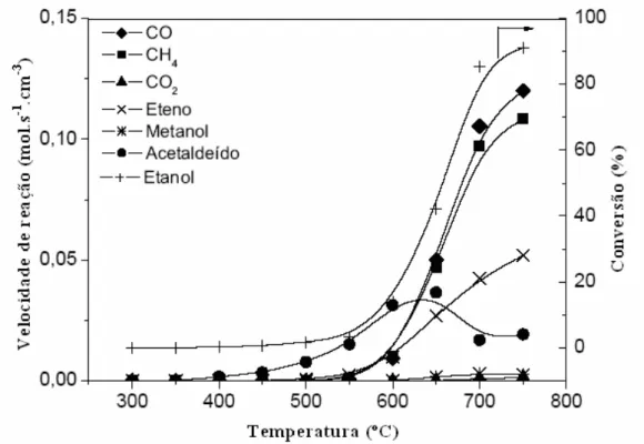 Figura 6 : Reação em fase homogênea. Efeito da temperatura na conversão do etanol (razão  molar H 2 O/EtOH = 3, vazão de alimentação da mistura de reagentes líquidos de 2 mL/h e sem  catalisador) Liberatori (2004)