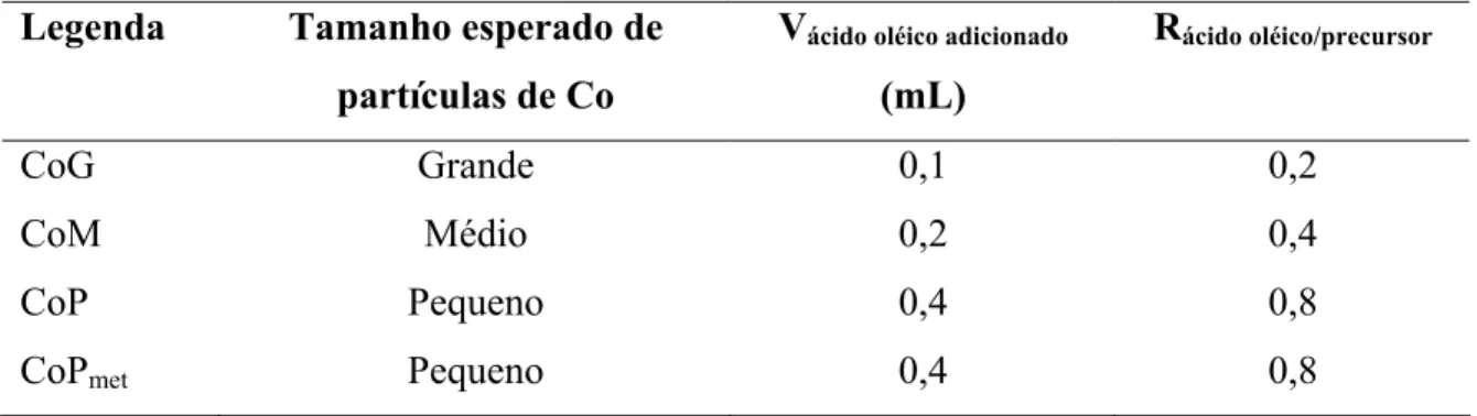 Tabela 2 : Tamanho esperado de partículas de Co, Volume de ácido oléico adicionado e  razão ácido oléico/precursor 