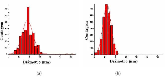 Figura 11 : Distribuição de tamanho das nanopartículas CoG: (a) antes da separação e (b)  após a separação