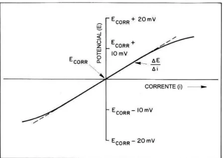 Figura 3.15  Esquema ilustrando a linearidade do potencial com a densidade  de corrente em torno do potencial de corrosão [1]
