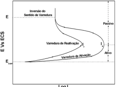 Figura 3.16   Curvas esquemáticas do ensaio de reativação potenciocinética de  ciclo duplo (DL-EPR) para o aço inoxidável sensitizado