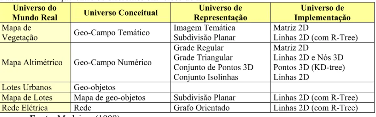 Tabela 5 – Relação entre os diferentes universos do modelo  Universo do 