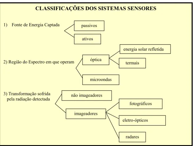 Figura 18 – Classificação dos Sistemas Sensores. (Adaptado de Novo, 1992) CLASSIFICAÇÕES DOS SISTEMAS SENSORES 