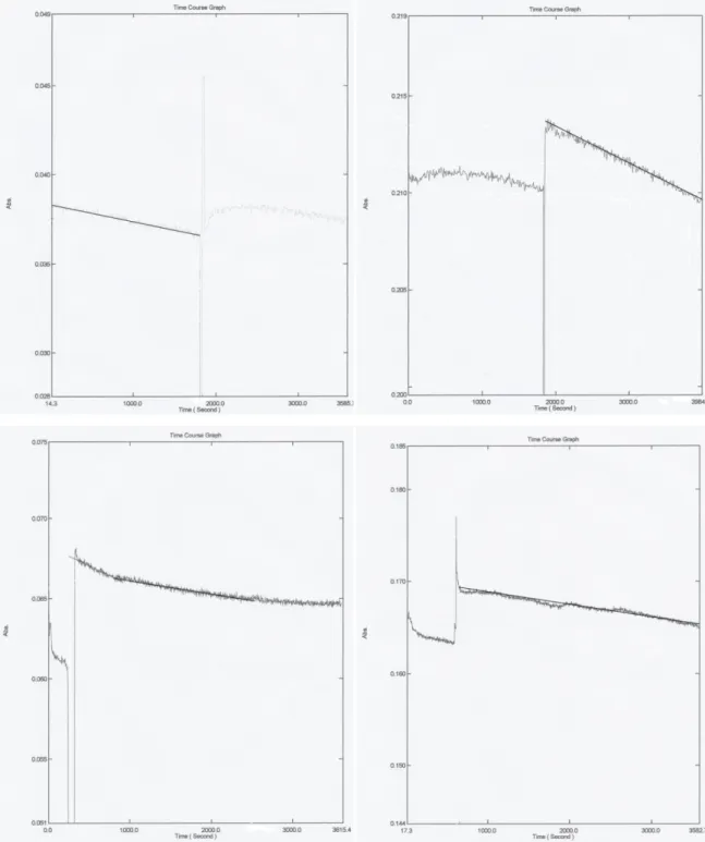 Figura 9 – As curvas da desoligomerização do decavanadato do ensaio 3 (imagem a esquerda de  cima), ensaio 4 (imagem a direita de cima), ensaio 5 (imagem a esquerda de baixo) e do ensaio 6 (imagem 