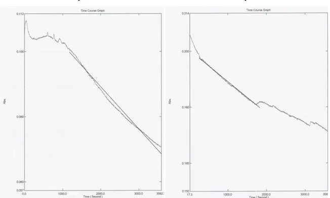Figura 11 – As curvas de desoligomerização do ensaio 9 (imagem a esquerda) e do ensaio 10  (imagem a direita)